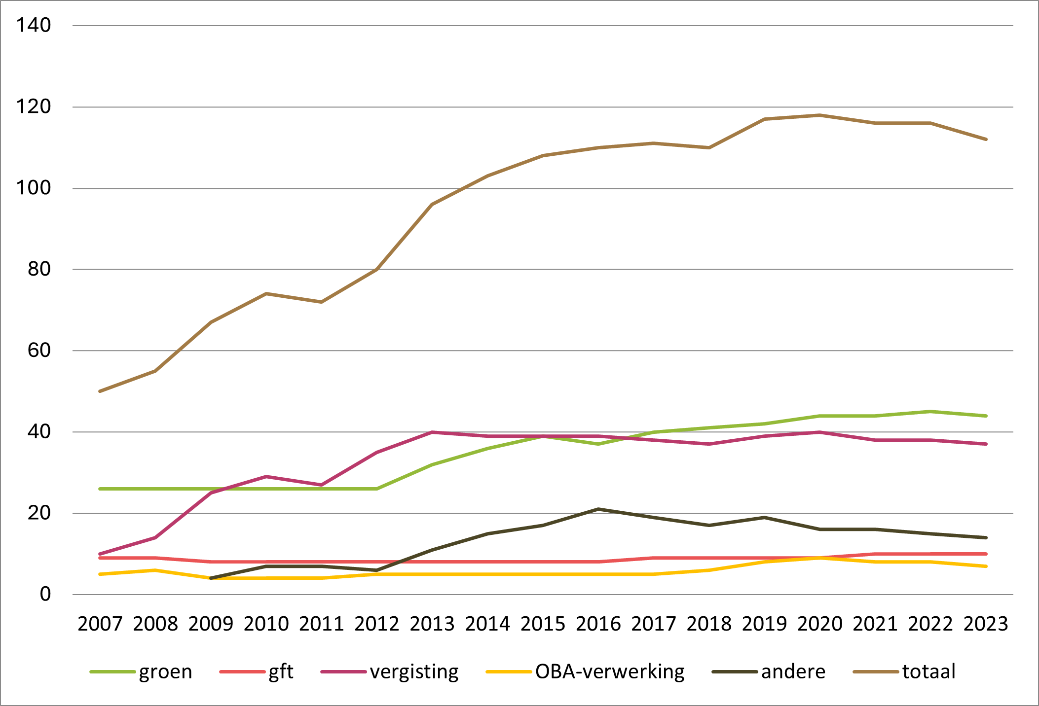 Figuur 1: Evolutie aantal bedrijven (2007 – 2023)