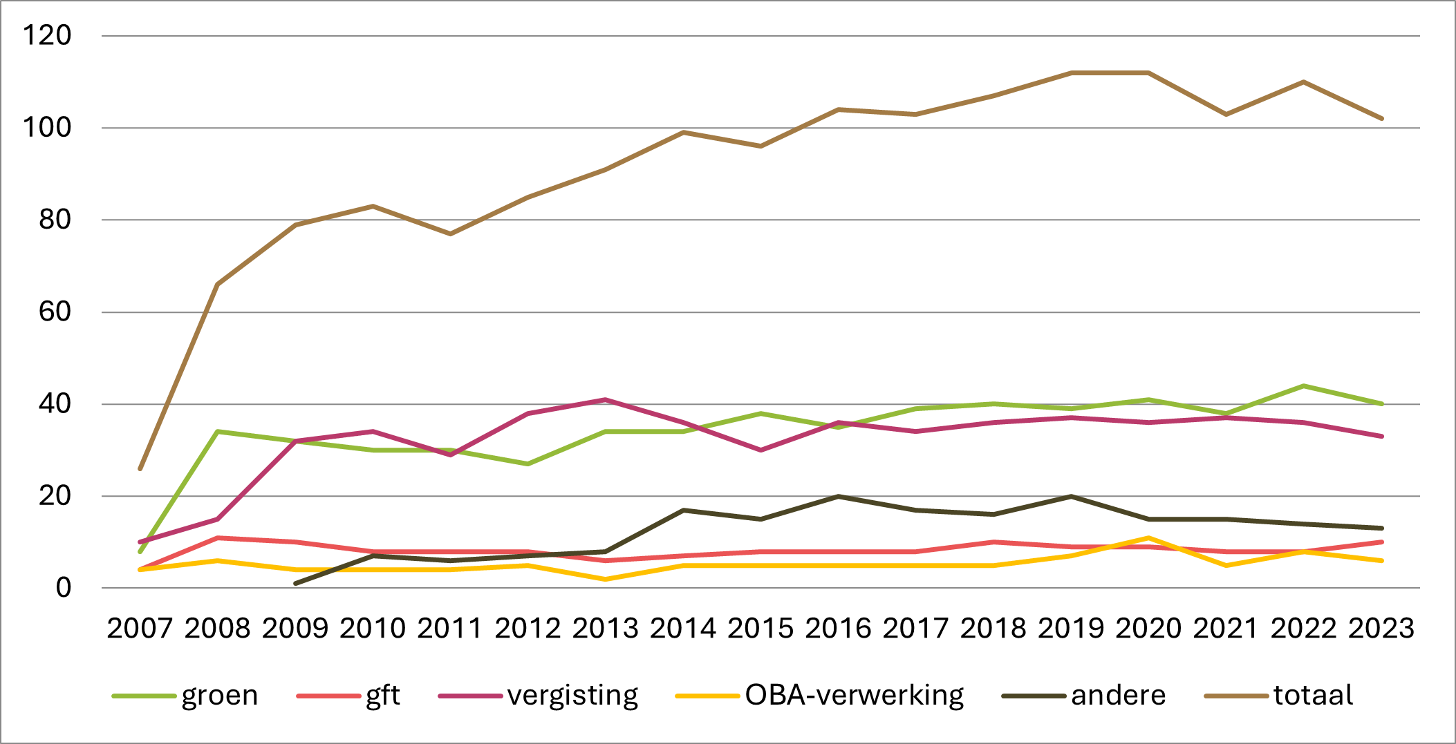 Figuur 2: Evolutie aantal audits (2007 – 2023)