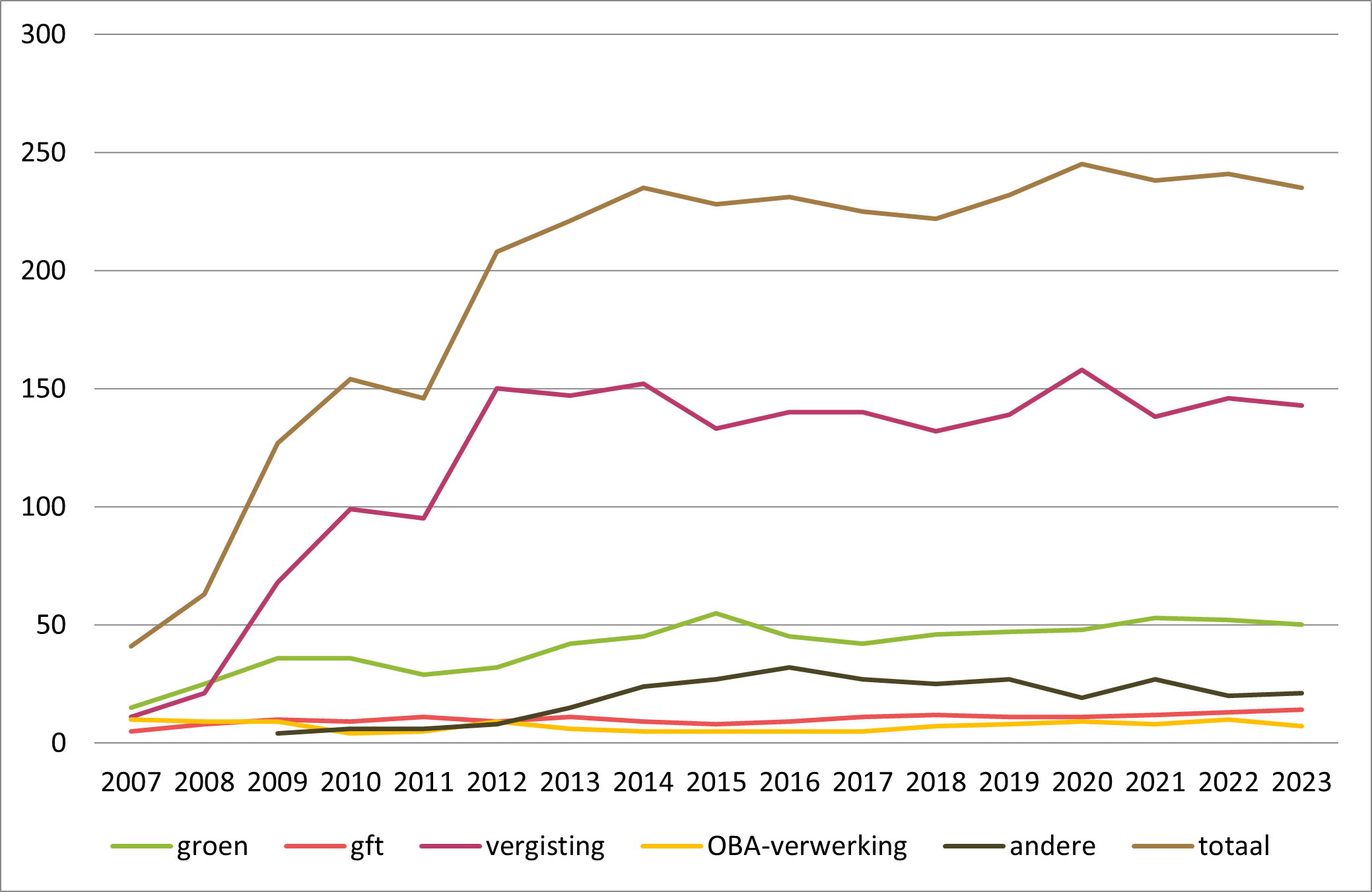 Figuur 3: Evolutie aantal afgeleverde keuringsattesten (2007 – 2023)