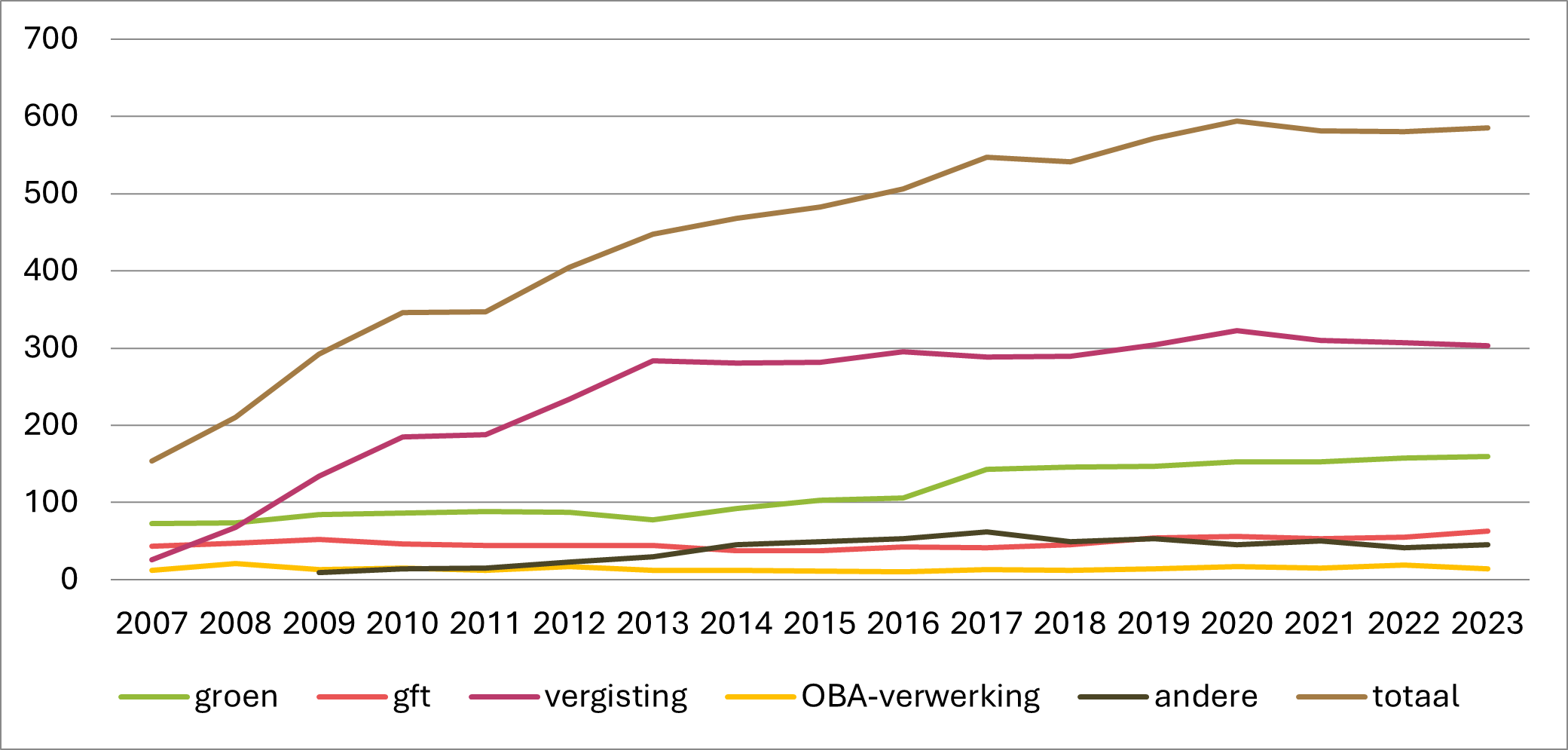Figuur 4: Evolutie aantal uitgevoerde staalnames (2007 – 2023)