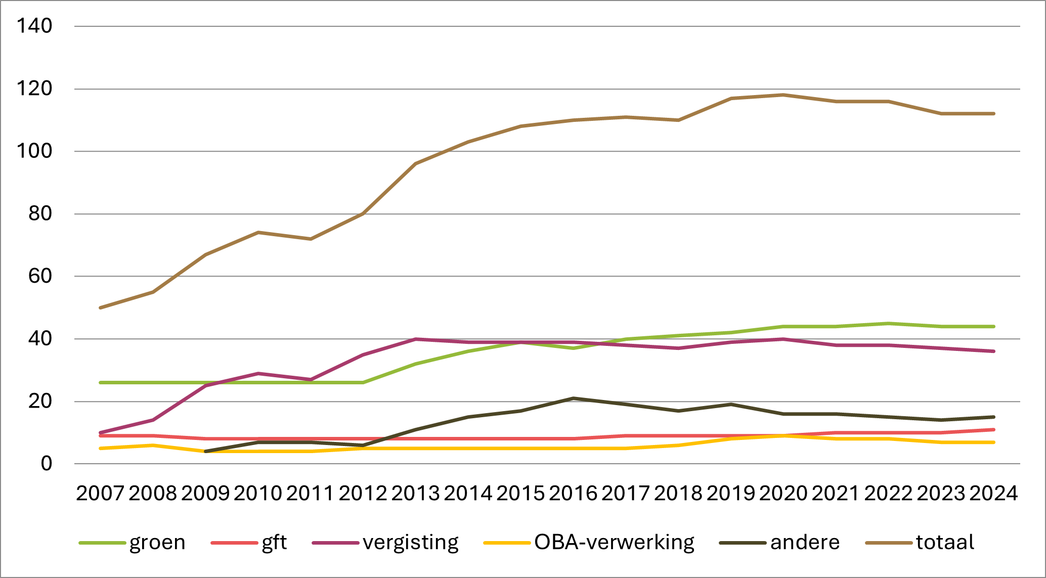 Figuur 1.	Evolutie aantal bedrijven (2007 – 2024)