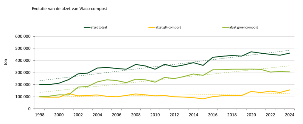 Figuur 1 Absolute afzetcijfers van compost in de periode 2018 – 2024