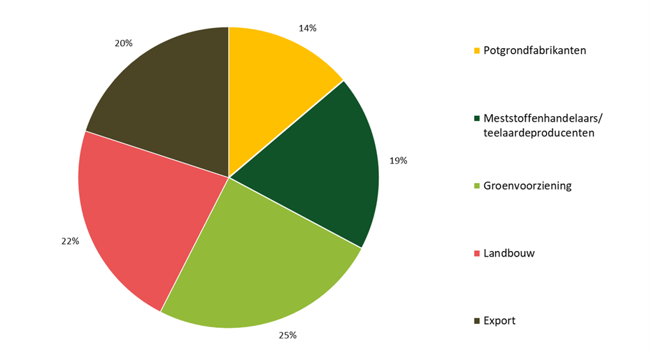 Figuur 2. De totale afzet van compost in 2024 (ca. 460.000 ton), verdeeld over de verschillende afzetmarkten.