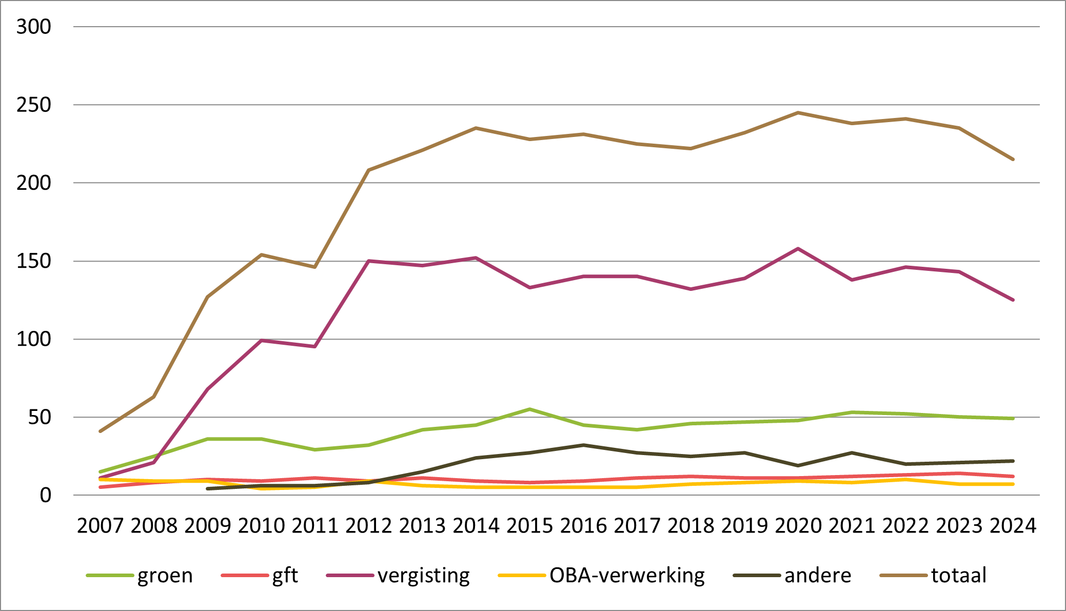 Figuur 3.	Evolutie aantal afgeleverde keuringsattesten (2007 – 2024)