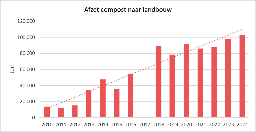 Figuur 3. Evolutie van de afzet van compost in de landbouw in 2010 -2024 (de uitschieter van 2017 lieten we weg uit deze grafiek).