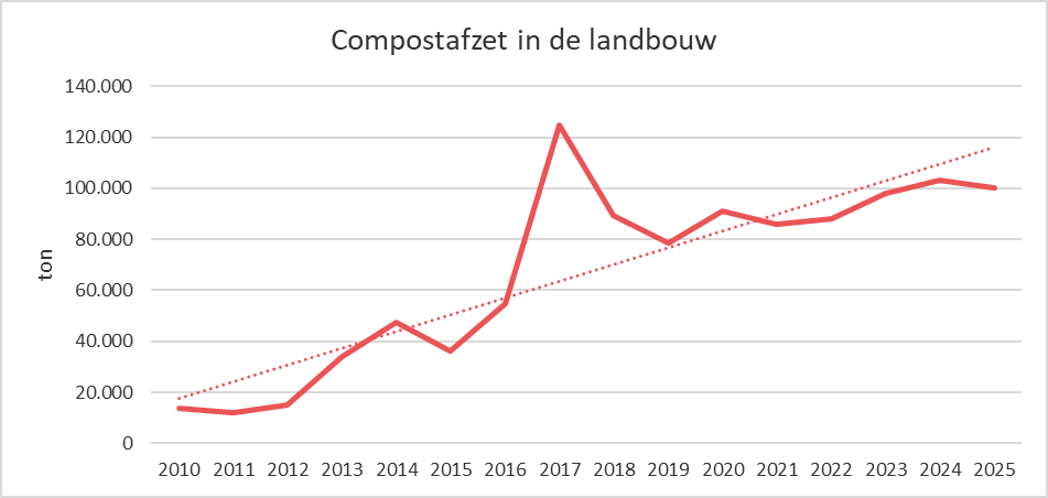 Figuur 3 Evolutie van de afzet van compost in de landbouw.