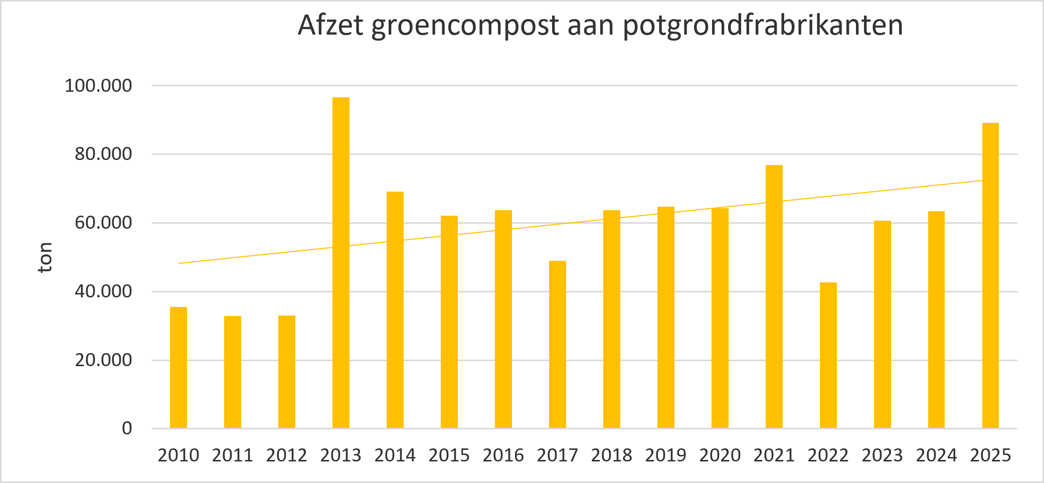 Figuur 4: Evolutie van de afzet groencompost aan potgrondfabrikanten