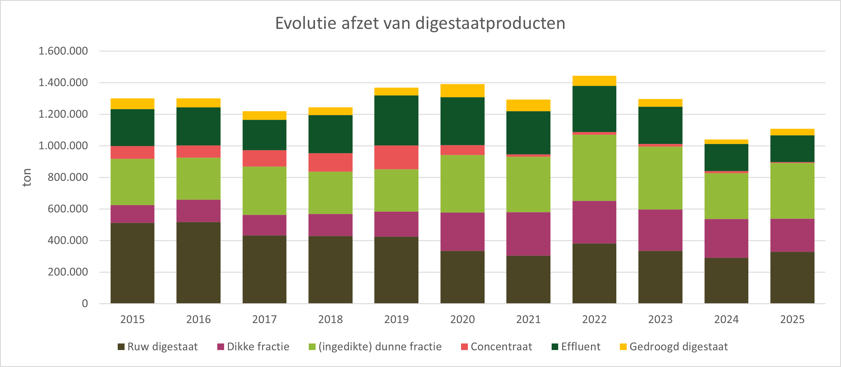 Figuur 5. Evolutie afzet van digestaatproducten 2015 – 2025.