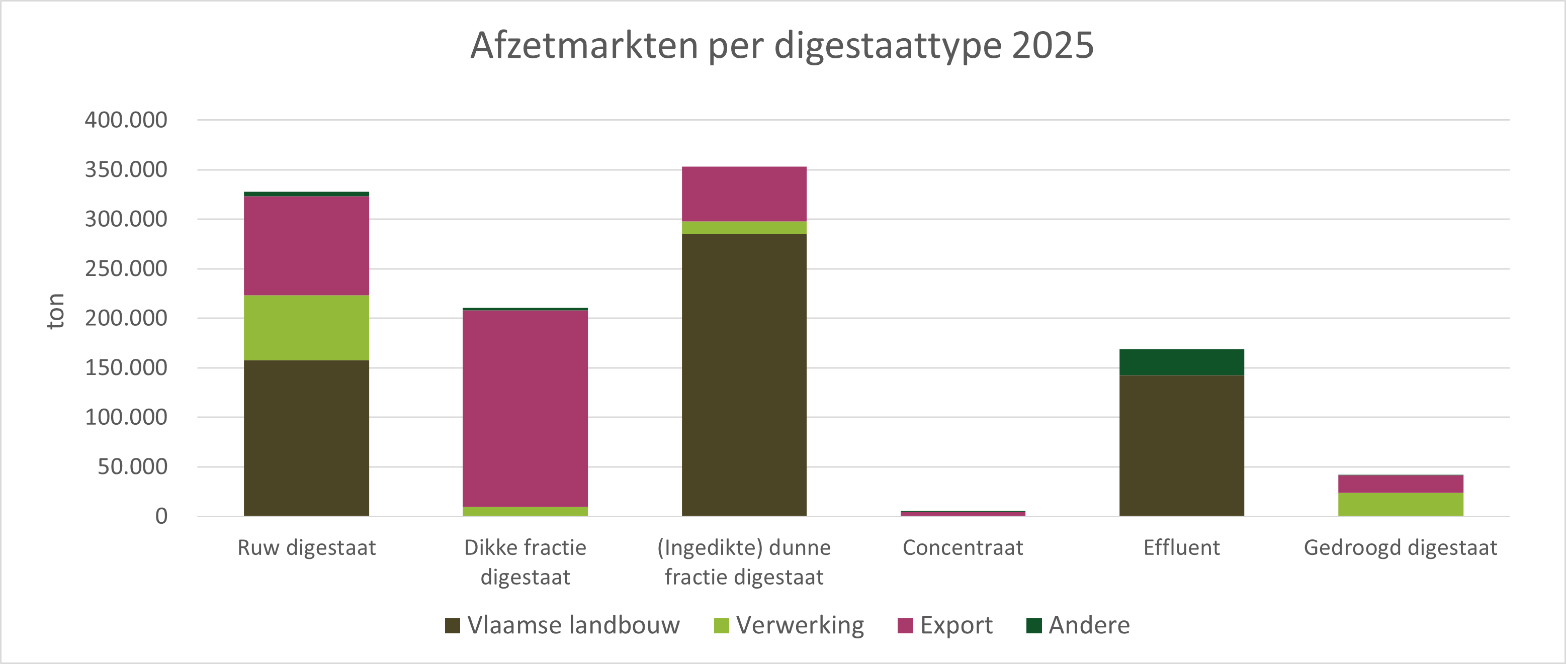 Figuur 6. Afzet van de verschillende eindproducten van vergisting in 2025.