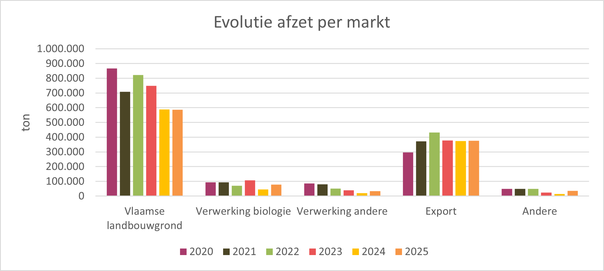 Figuur 7. Aandeel van de totale afzet per afzetmarkt, 2020 – 2025. 