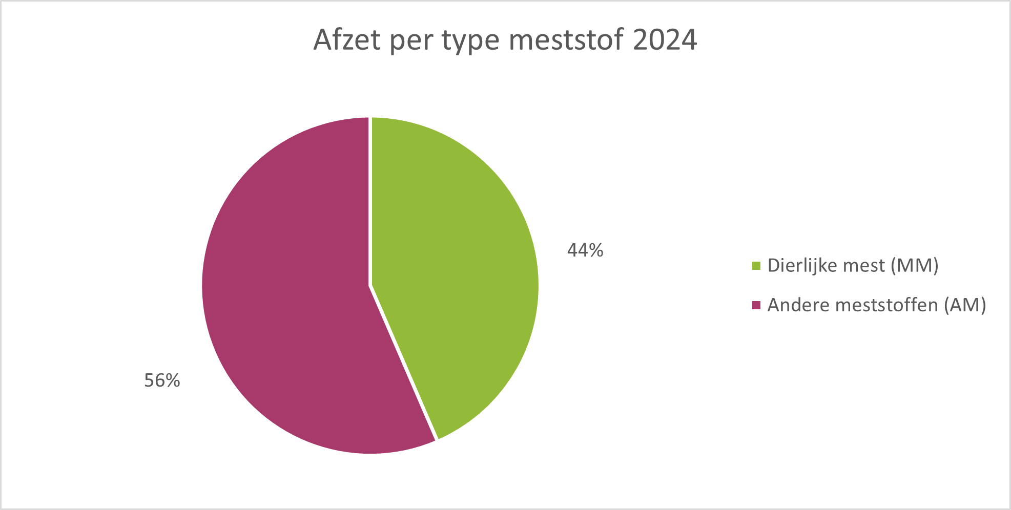 Figuur 8. Afzet van digestaat producten per type meststof in 2024 (dierlijke mest vs. andere mest).  