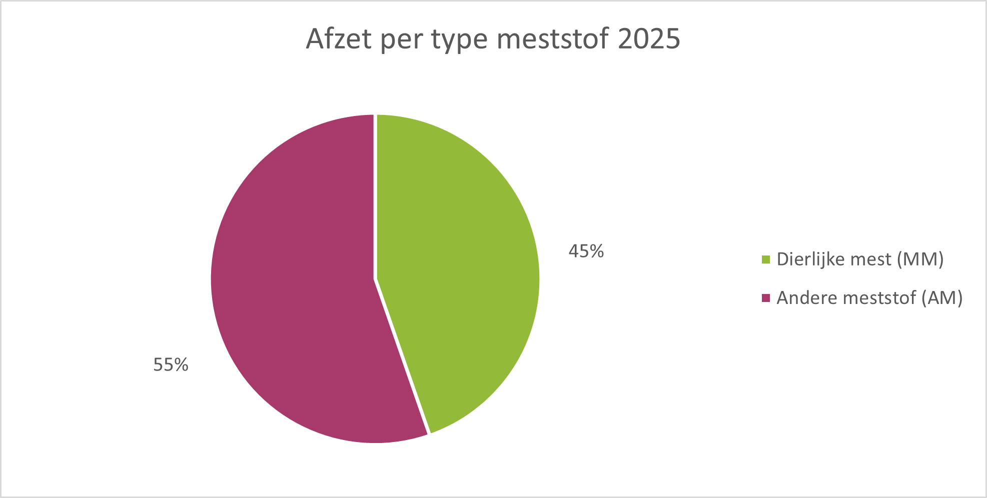 Figuur 8. Afzet van digestaatproducten per type meststof in 2025 (dierlijke mest vs. andere meststof).  