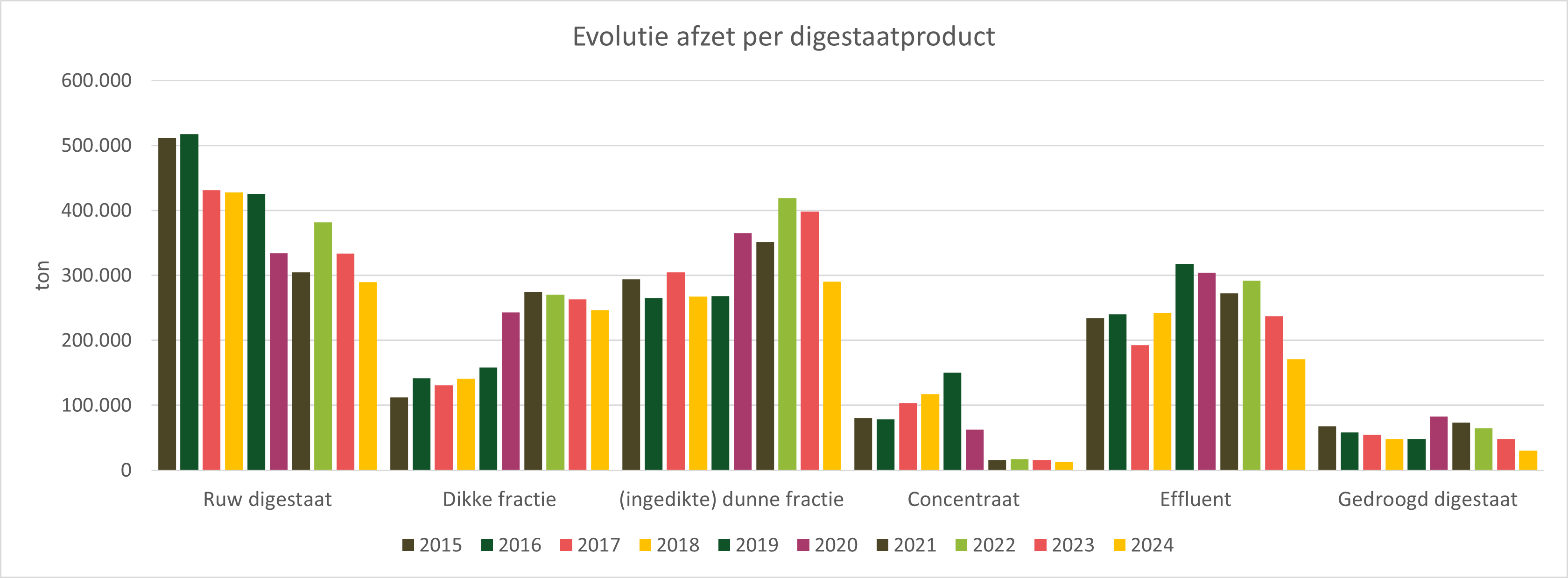 Figuur 9. Evolutie van de afzet van digestaatproducten, per type eindproduct 2015 - 2024.