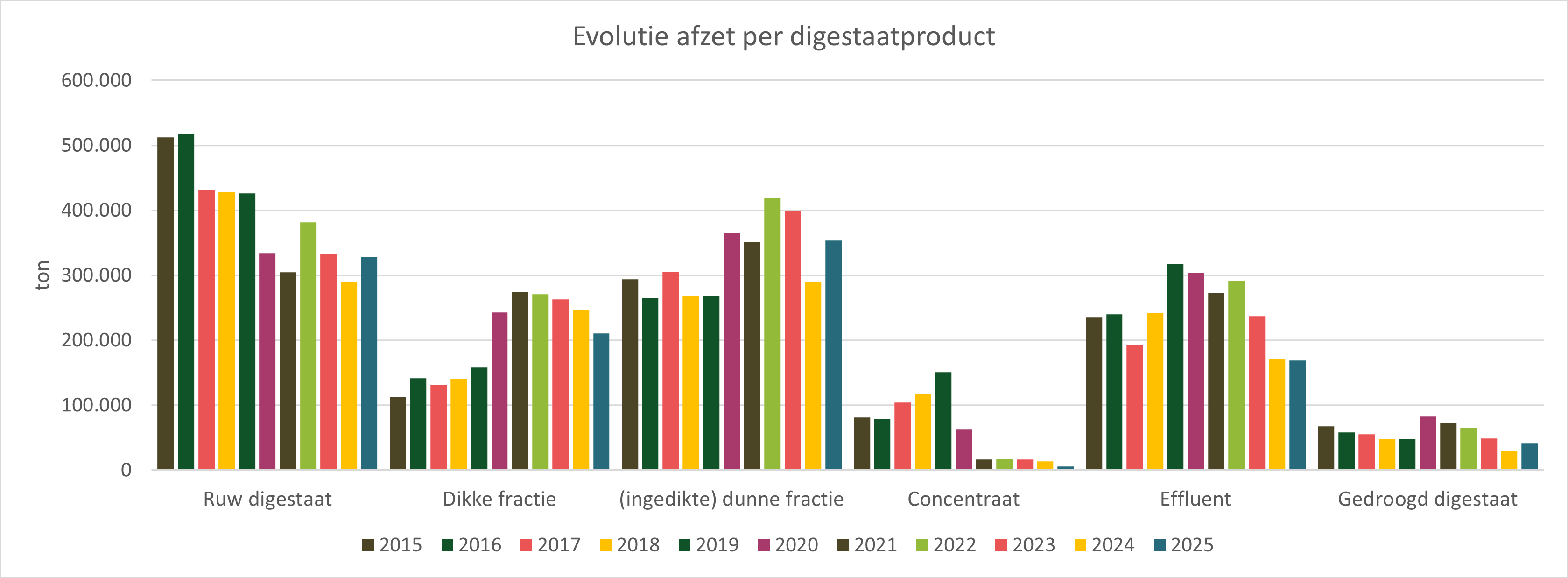 Figuur 9. Evolutie van de afzet van digestaatproducten, per type eindproduct 2015 - 2024.