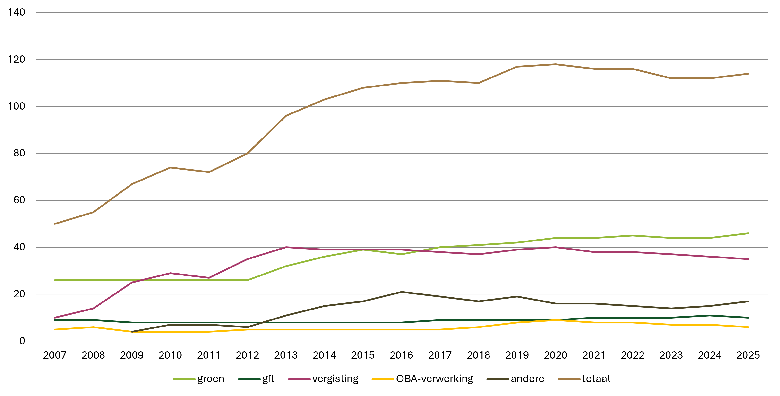 Evolutie aantal bedrijven (2007 – 2025)