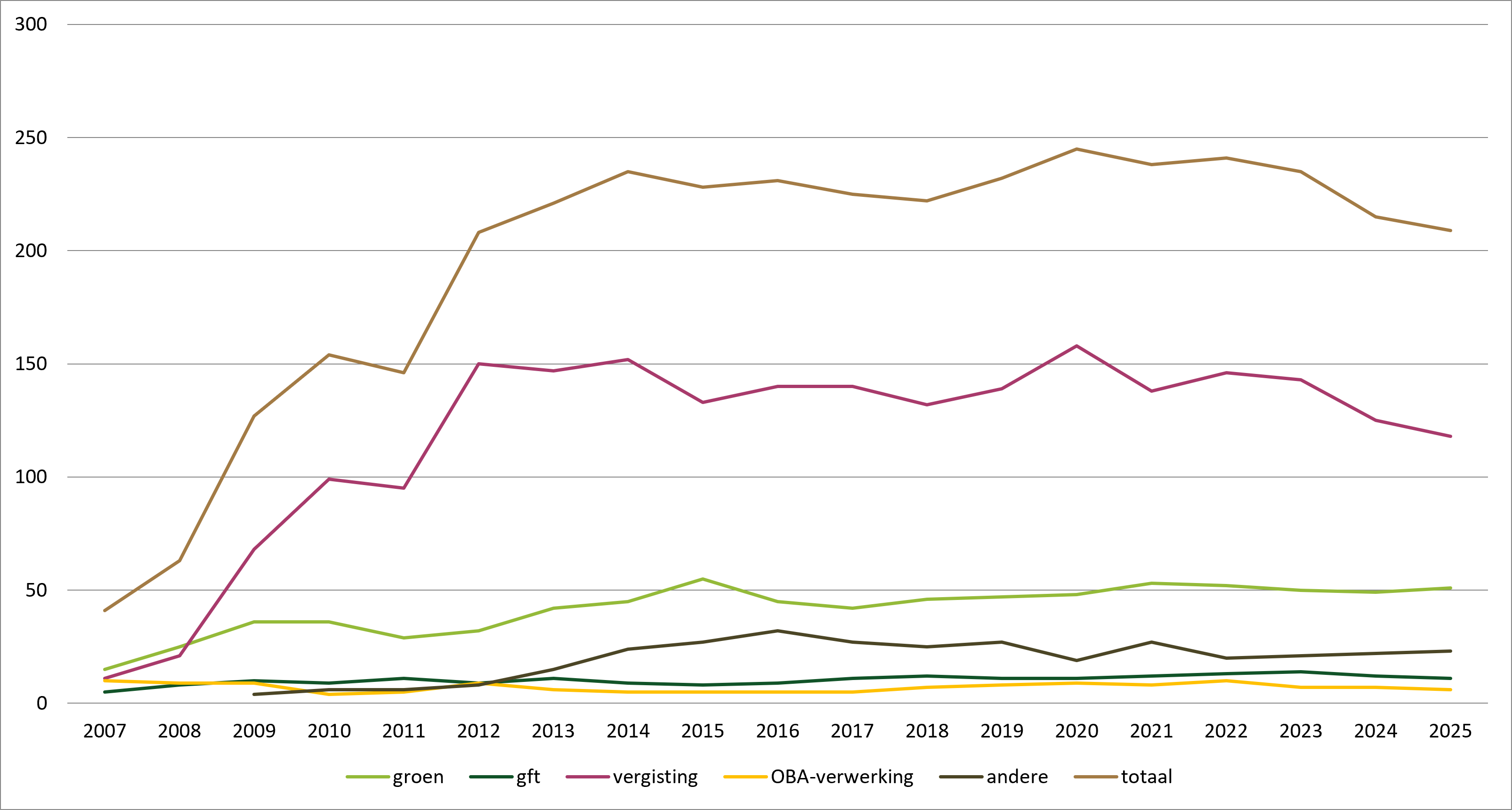Evolutie aantal afgeleverde keuringsattesten (2007 – 2025)