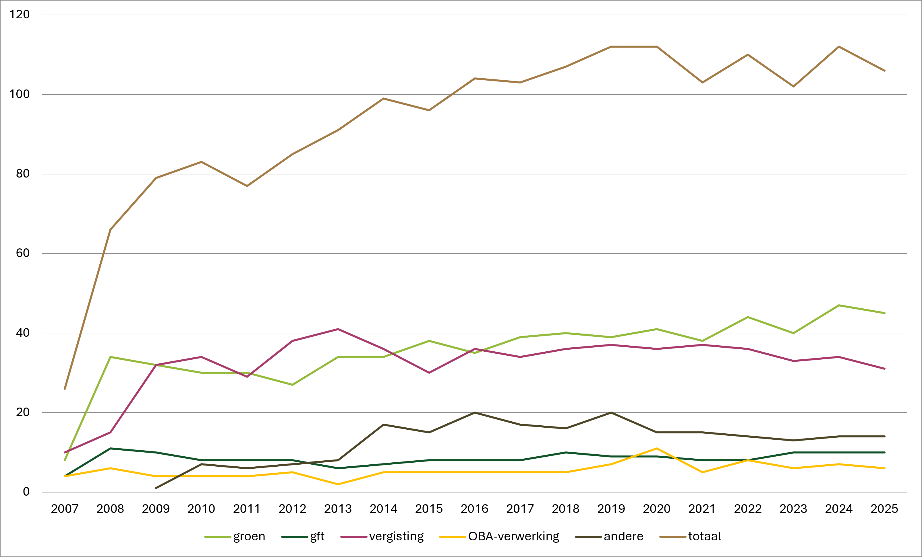 Evolutie aantal audits (2007 – 2025)