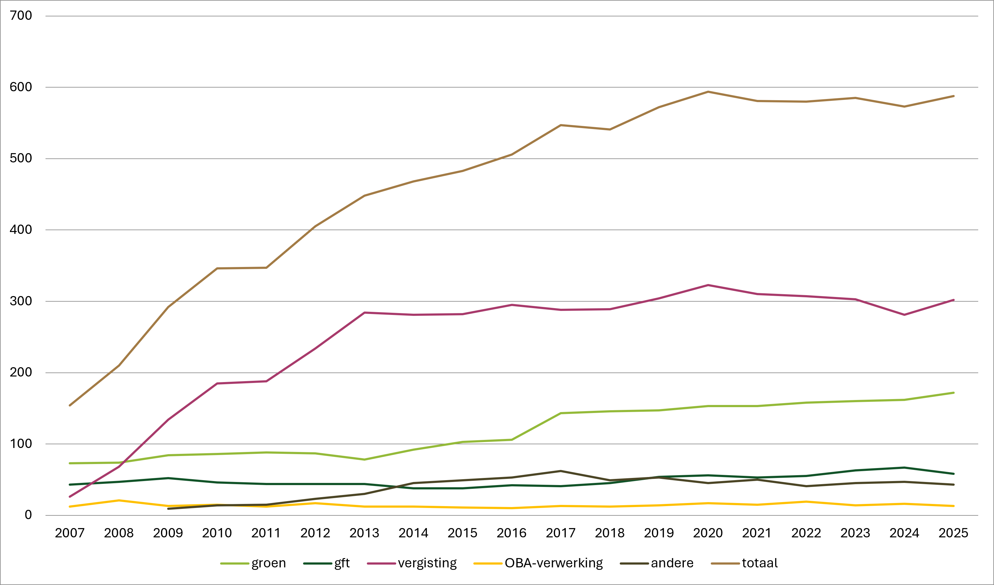 Evolutie aantal uitgevoerde staalnames (2007 – 2025)