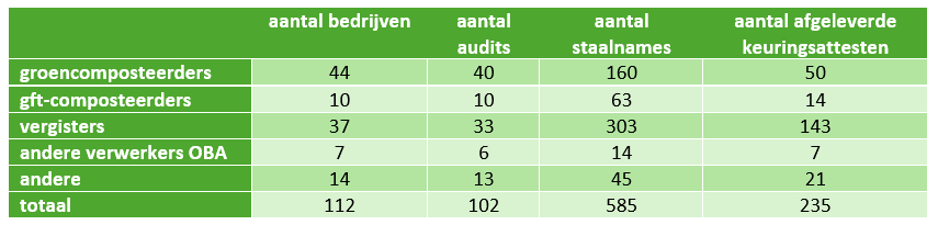 Tabel 1: Kwaliteitscontrole en certificering in 2023 in cijfers