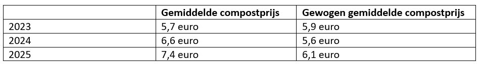 Tabel 1 Prijsevolutie compost.