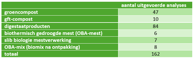 Tabel 2: Kwaliteitsopvolging PFAS in 2023 in cijfers