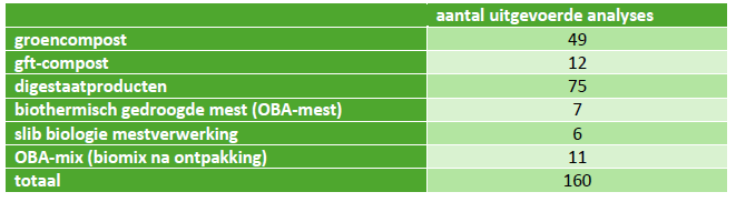 Tabel 2: Kwaliteitsopvolging PFAS in 2024 in cijfers