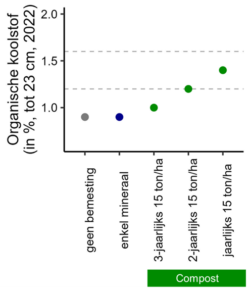 Figuur 1: Het organische koolstofgehalte in de bodem (uitgedrukt in %, gemeten tot 23 cm bodemdiepte, na 26 jaar compostproef)